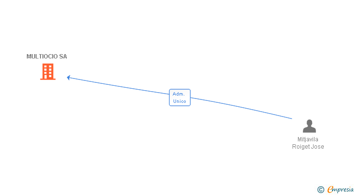 Vinculaciones societarias de MULTIOCIO SA