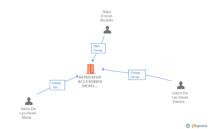 Vinculaciones societarias de REPUESTOS ACCESORIOS DIESEL ELECTRICOS SA