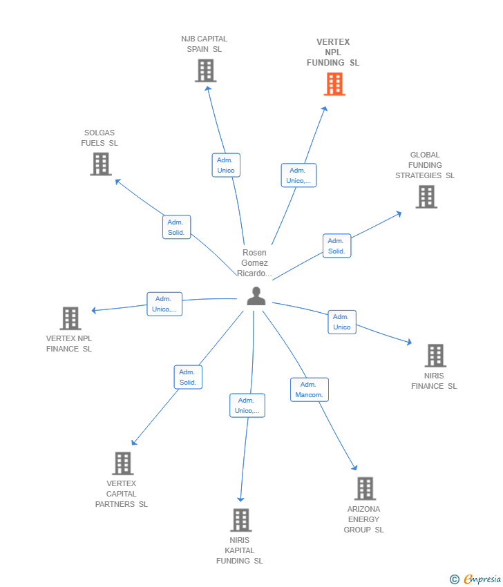 Vinculaciones societarias de VERTEX NPL FUNDING SL