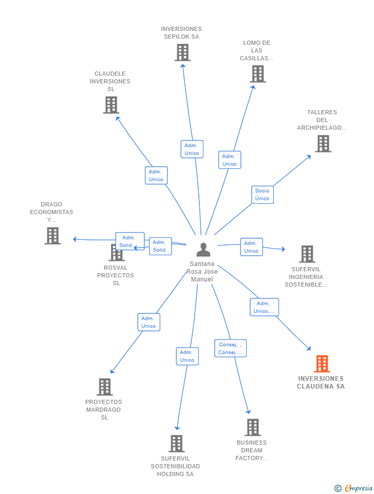 Vinculaciones societarias de INVERSIONES CLAUDENA SA