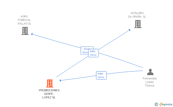 Vinculaciones societarias de PROMOCIONES GERPE-LOPEZ SL