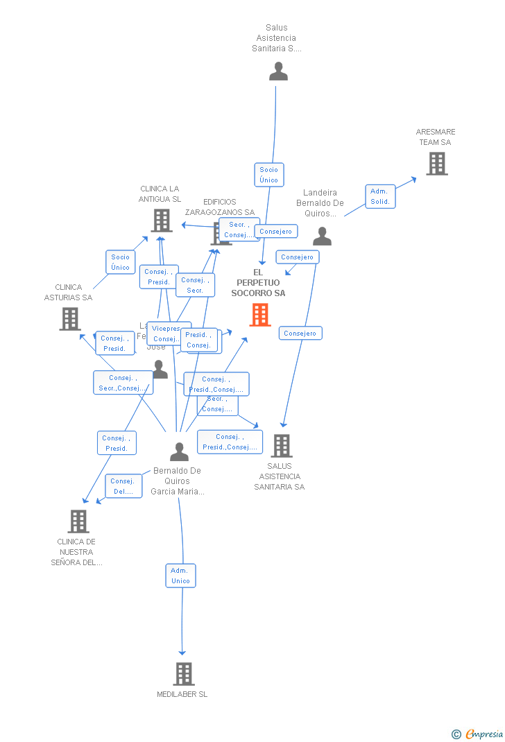 Vinculaciones societarias de EL PERPETUO SOCORRO SA