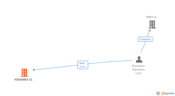 Vinculaciones societarias de KIRAWIRA SL