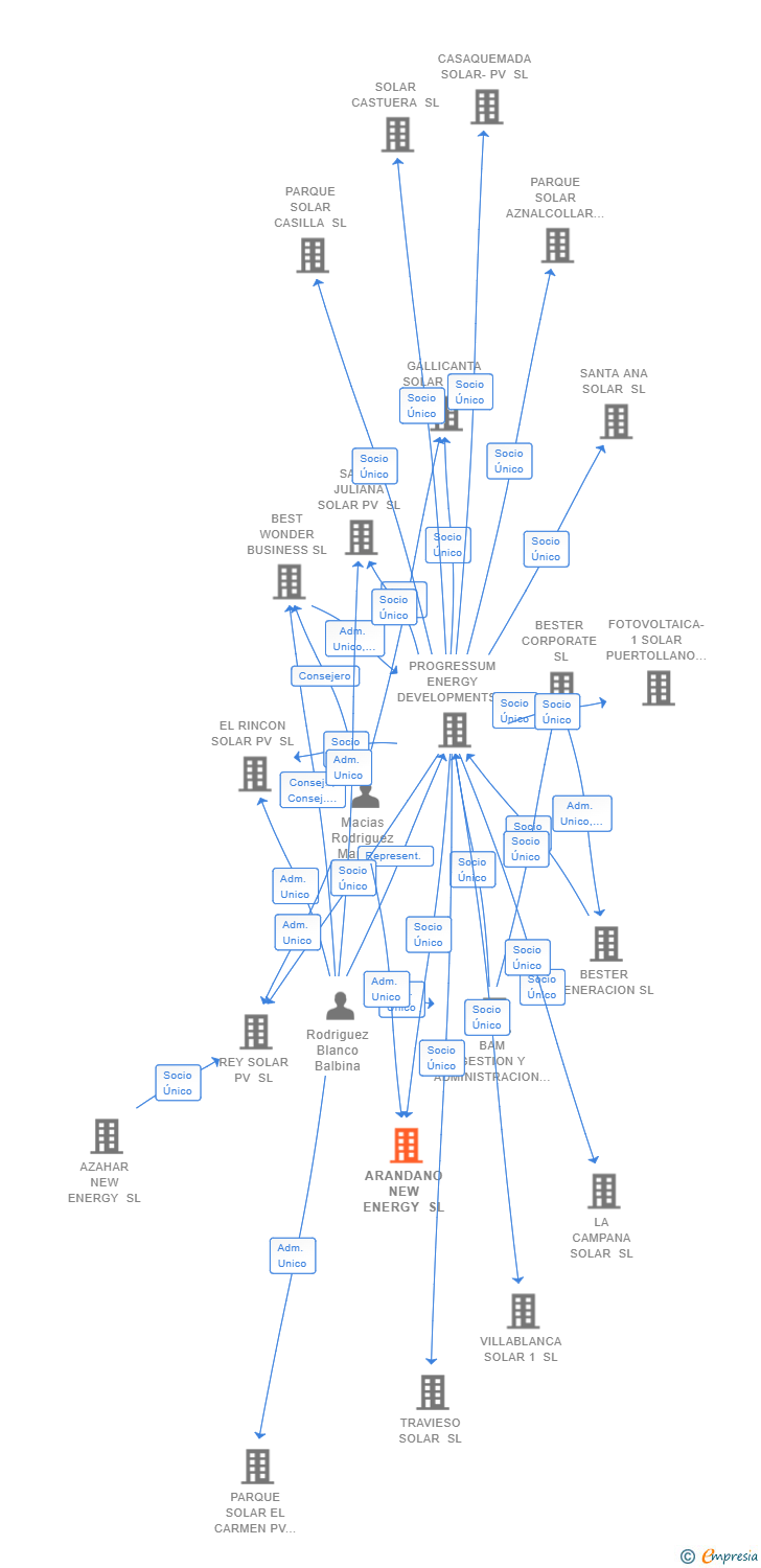 Vinculaciones societarias de ARANDANO NEW ENERGY SL