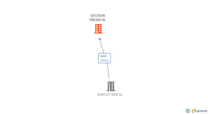 Vinculaciones societarias de GESTION TRESVI SL