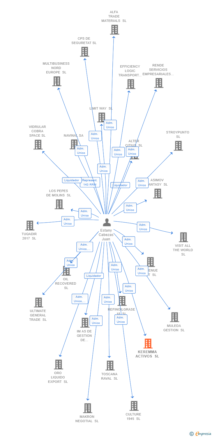 Vinculaciones societarias de KEREMMA ACTIVOS SL