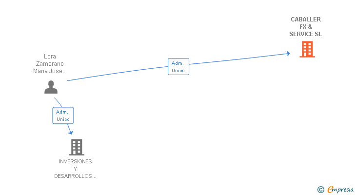 Vinculaciones societarias de CABALLER FX & SERVICE SL