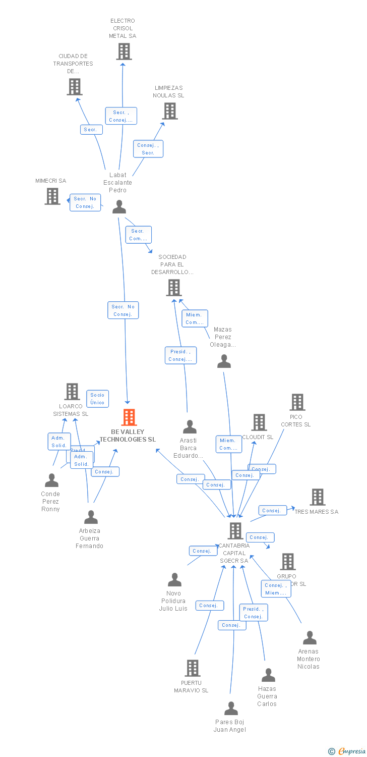 Vinculaciones societarias de BE VALLEY TECHNOLOGIES SL
