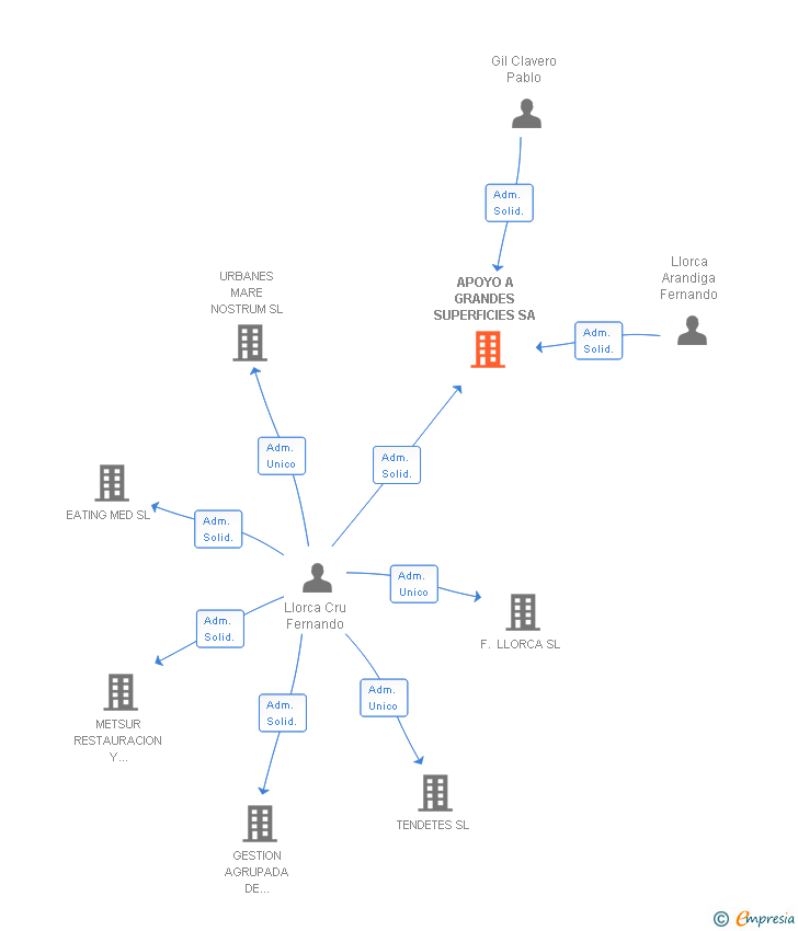 Vinculaciones societarias de APOYO A GRANDES SUPERFICIES SA