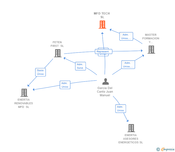 Vinculaciones societarias de MFD TECH SL