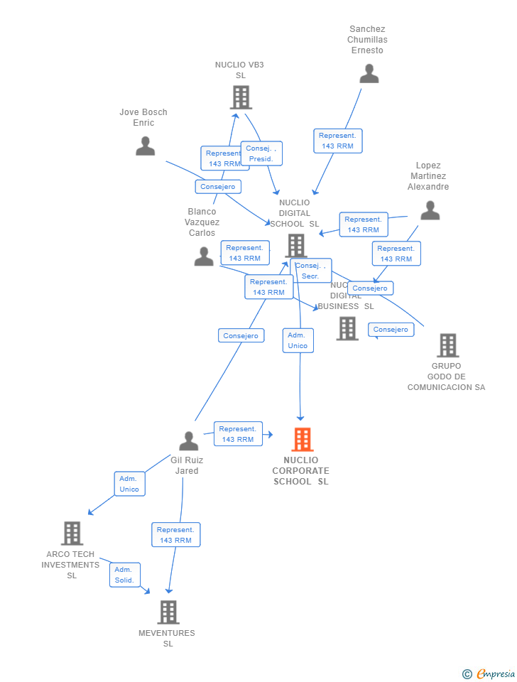 Vinculaciones societarias de NUCLIO CORPORATE SCHOOL SL