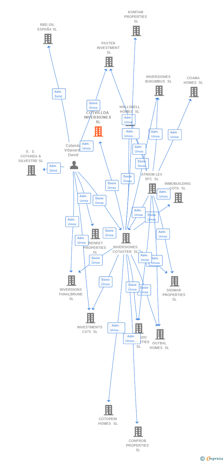 Vinculaciones societarias de COTVILLDA INVERSIONES SL