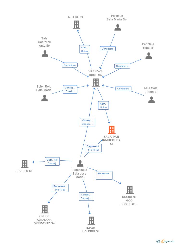 Vinculaciones societarias de SALA PAR INMUEBLES SL