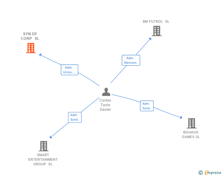 Vinculaciones societarias de SYN DF CORP SL