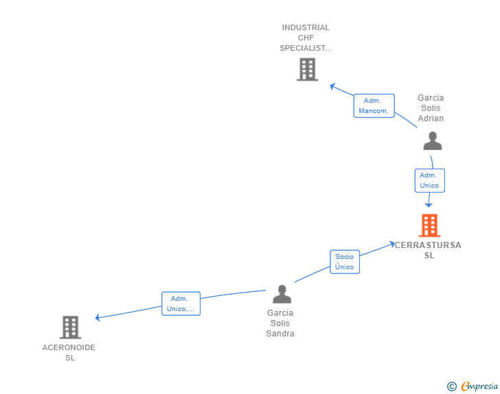 Vinculaciones societarias de CERRASTURSA SL