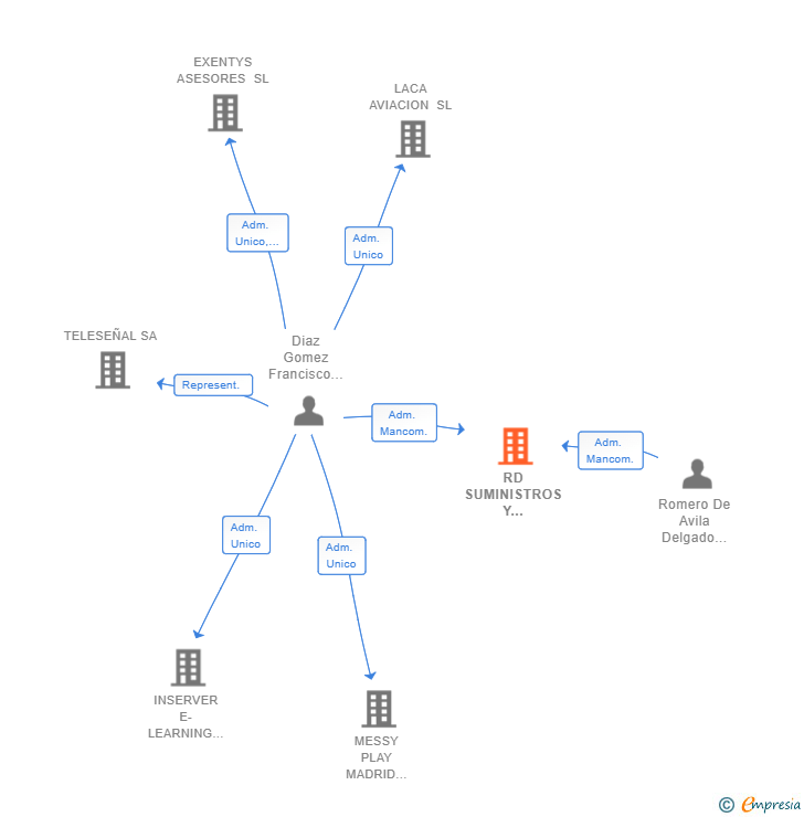 Vinculaciones societarias de RD SUMINISTROS Y SERVICIOS GLOBALES SL