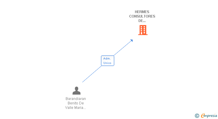 Vinculaciones societarias de HERMES CONSULTORES DE COMUNICACION SL