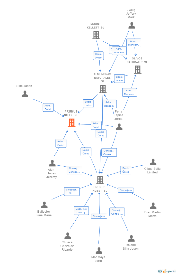 Vinculaciones societarias de PRUNUS NUTS SL