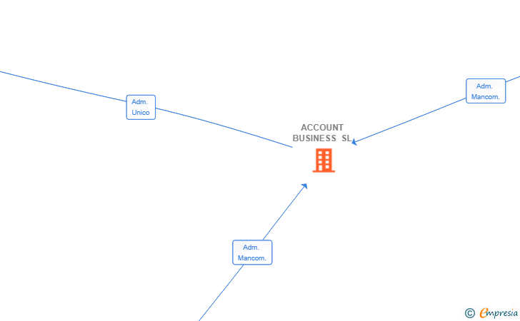 Vinculaciones societarias de ACCOUNT BUSINESS SL