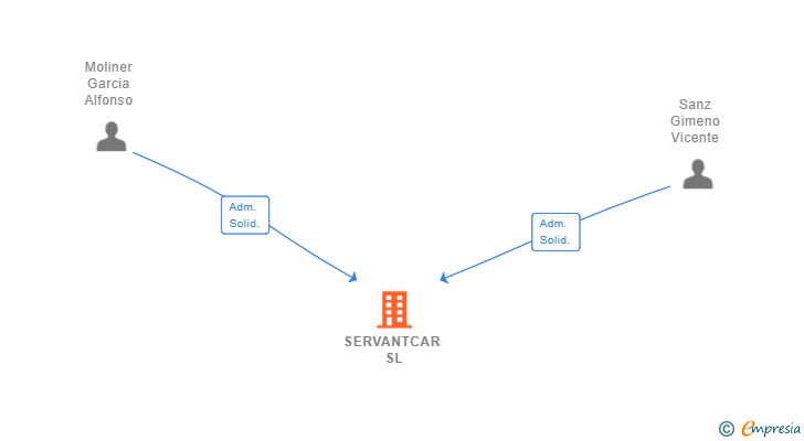 Vinculaciones societarias de SERVANTCAR SL