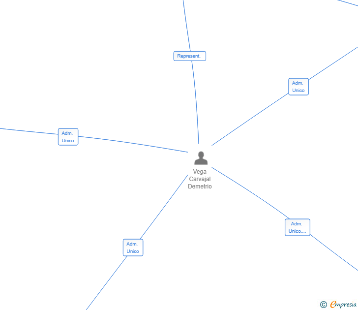 Vinculaciones societarias de IRIF SANTA LUCIA SL