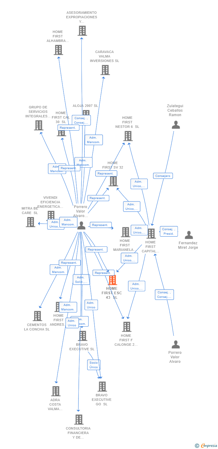 Vinculaciones societarias de RESIDENCIAL ESC 43 SL