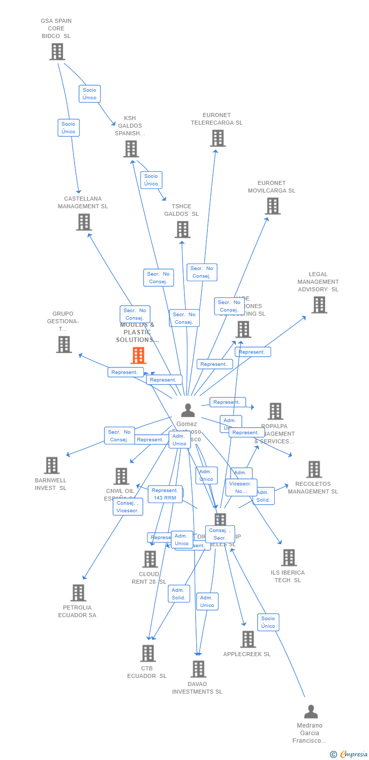 Vinculaciones societarias de MOULDS & PLASTIC SOLUTIONS SL