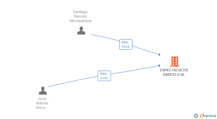 Vinculaciones societarias de ESPECTACULOS BARCELO SL