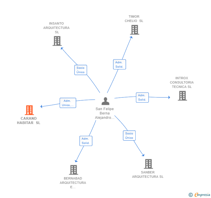 Vinculaciones societarias de CARAND HABITAR SL