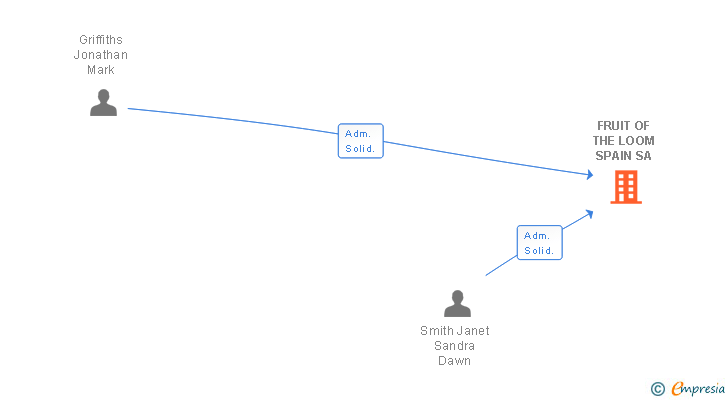 Vinculaciones societarias de FRUIT OF THE LOOM SPAIN SA