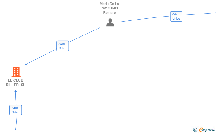 Vinculaciones societarias de LE CLUB RILLER SL