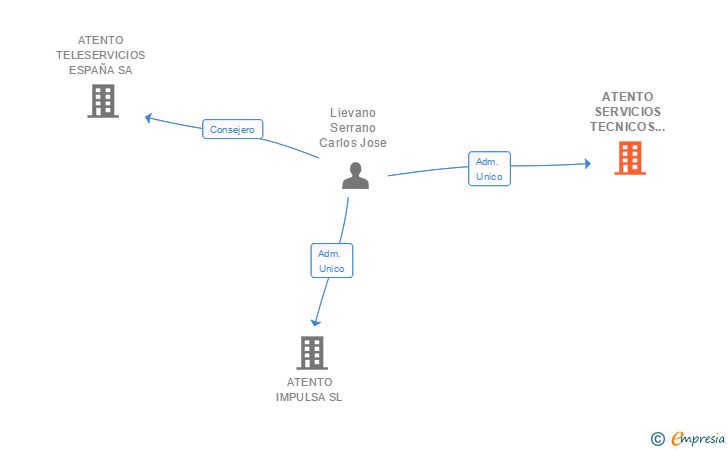 Vinculaciones societarias de ATENTO SERVICIOS TECNICOS Y CONSULTORIA SL