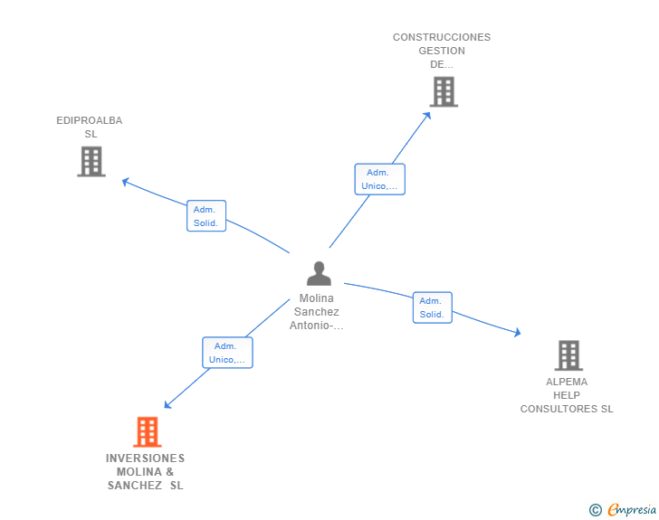 Vinculaciones societarias de INVERSIONES MOLINA & SANCHEZ SL