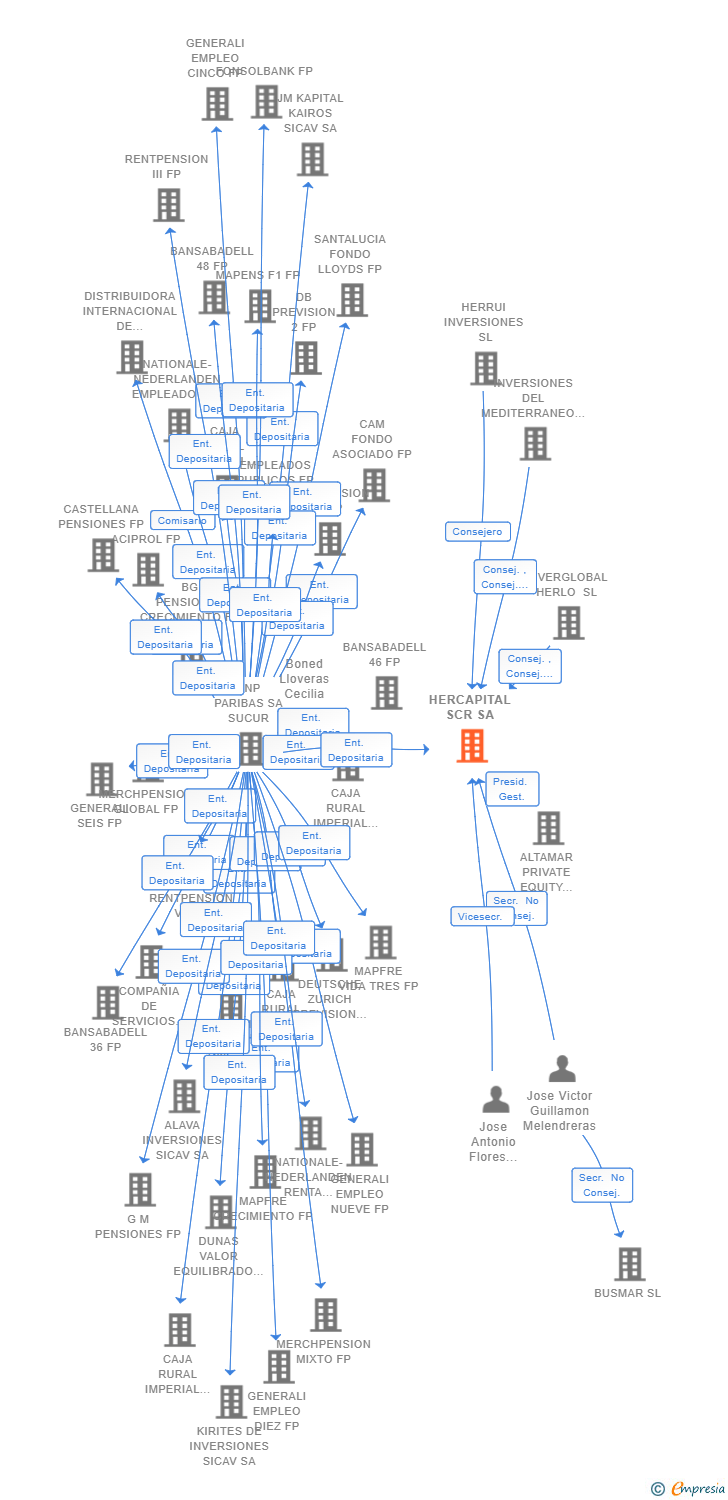 Vinculaciones societarias de HERCAPITAL SCR SA