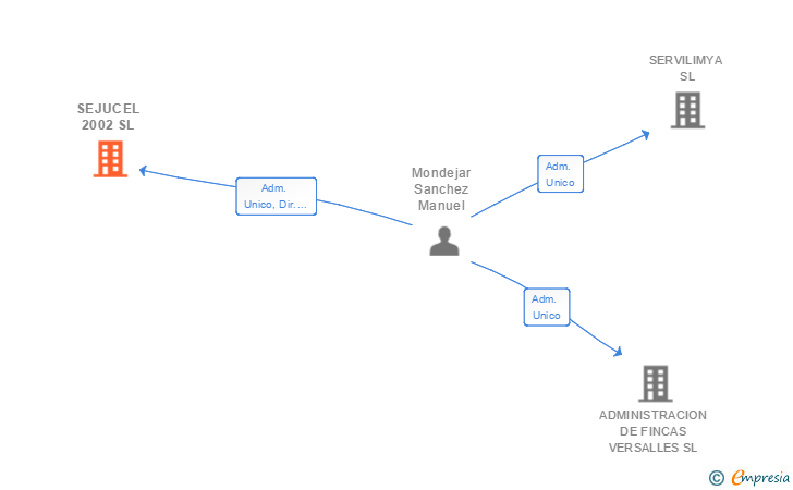 Vinculaciones societarias de SEJUCEL 2002 SL