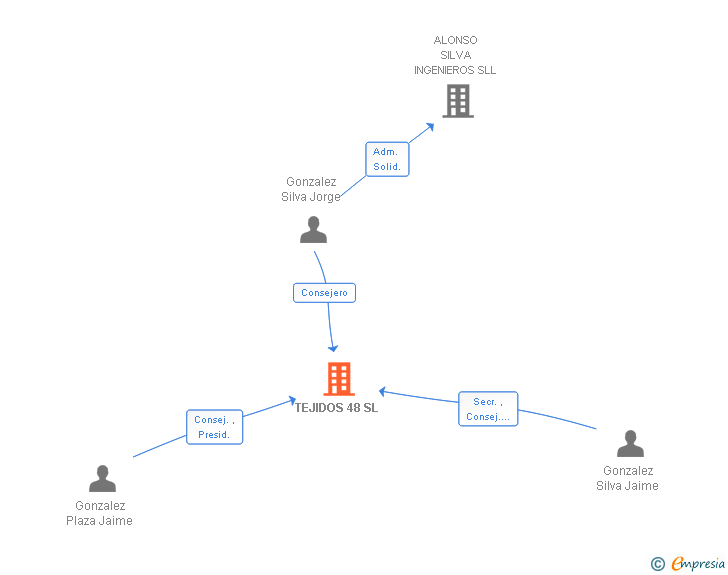 Vinculaciones societarias de TEJIDOS 48 SL