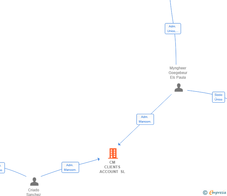 Vinculaciones societarias de CM CLIENTS ACCOUNT SL