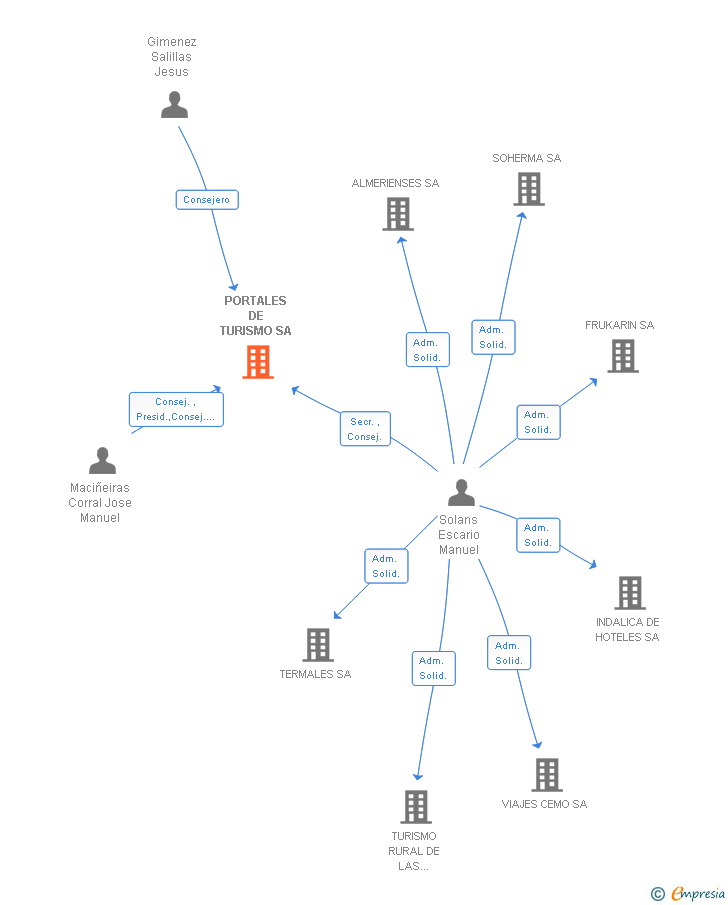 Vinculaciones societarias de PORTALES DE TURISMO SA