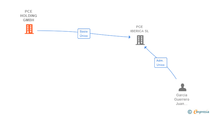 Vinculaciones societarias de PCE HOLDING GMBH