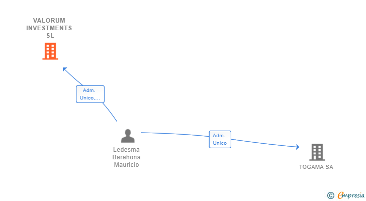 Vinculaciones societarias de VALORUM INVESTMENTS SL
