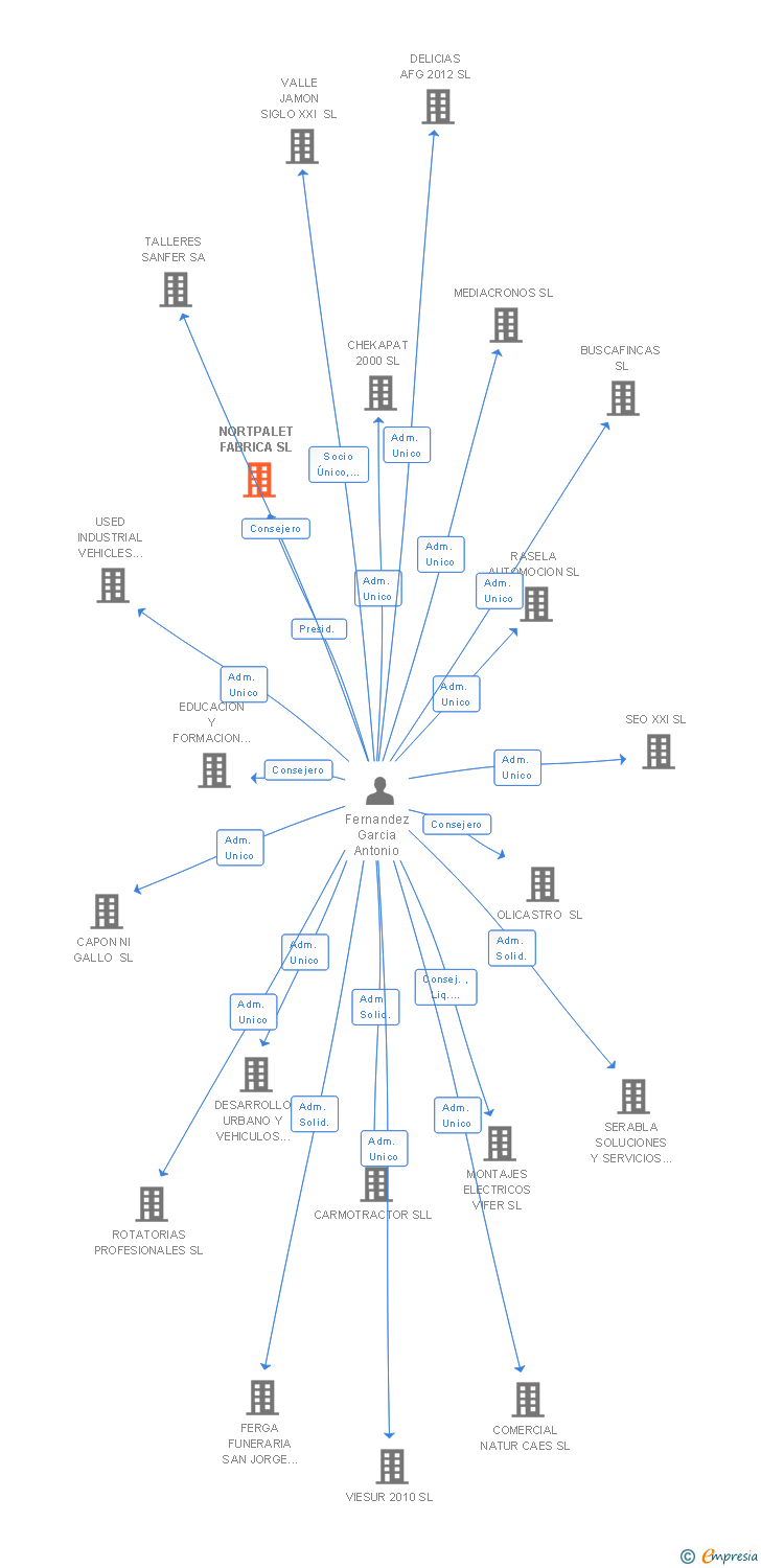 Vinculaciones societarias de NAECO SL