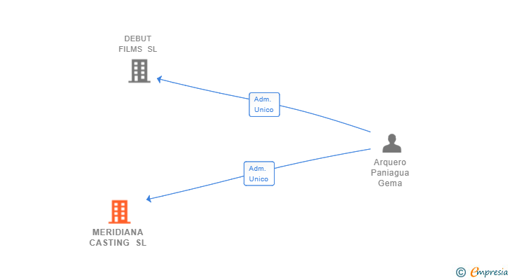 Vinculaciones societarias de MERIDIANA CASTING SL
