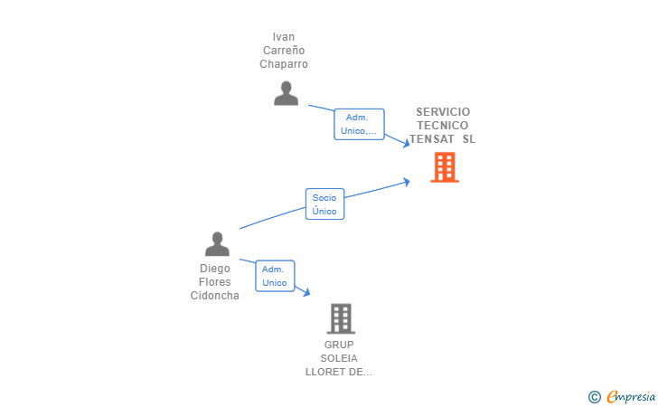 Vinculaciones societarias de SERVICIO TECNICO TENSAT SL