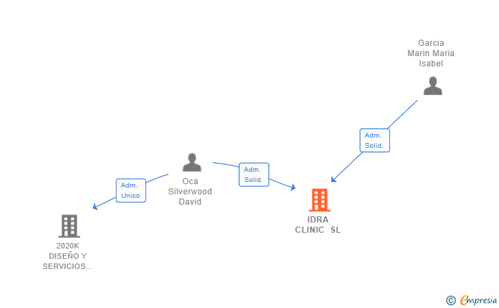 Vinculaciones societarias de IDRA CLINIC SL