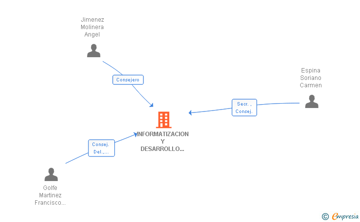 Vinculaciones societarias de INFORMATIZACION Y DESARROLLO DEL SOFTWAREINDE SOFT SA (EXTINGUIDA)