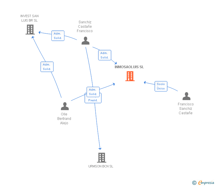 Vinculaciones societarias de INMOSAOLUIS SL
