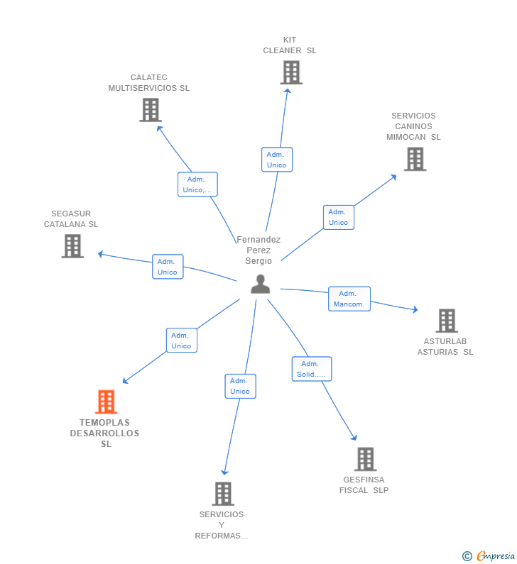 Vinculaciones societarias de TEMOPLAS DESARROLLOS SL