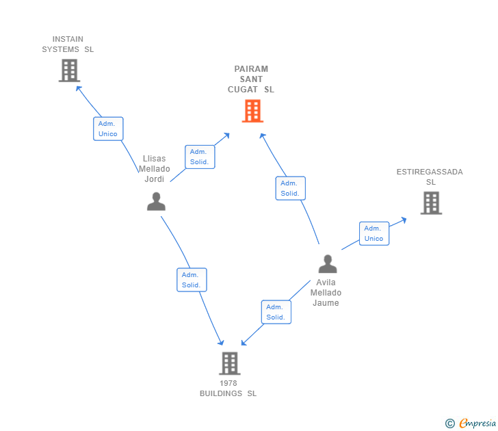 Vinculaciones societarias de PAIRAM SANT CUGAT SL