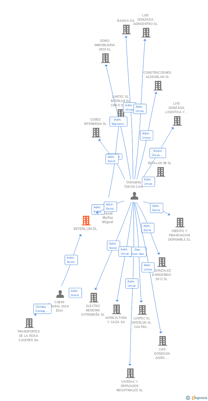 Vinculaciones societarias de INTERLUN SL