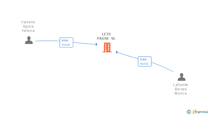 Vinculaciones societarias de LETS PAUSE SL